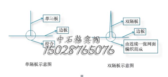 双隔板雷诺护垫15028765076厂家报价，全国最低